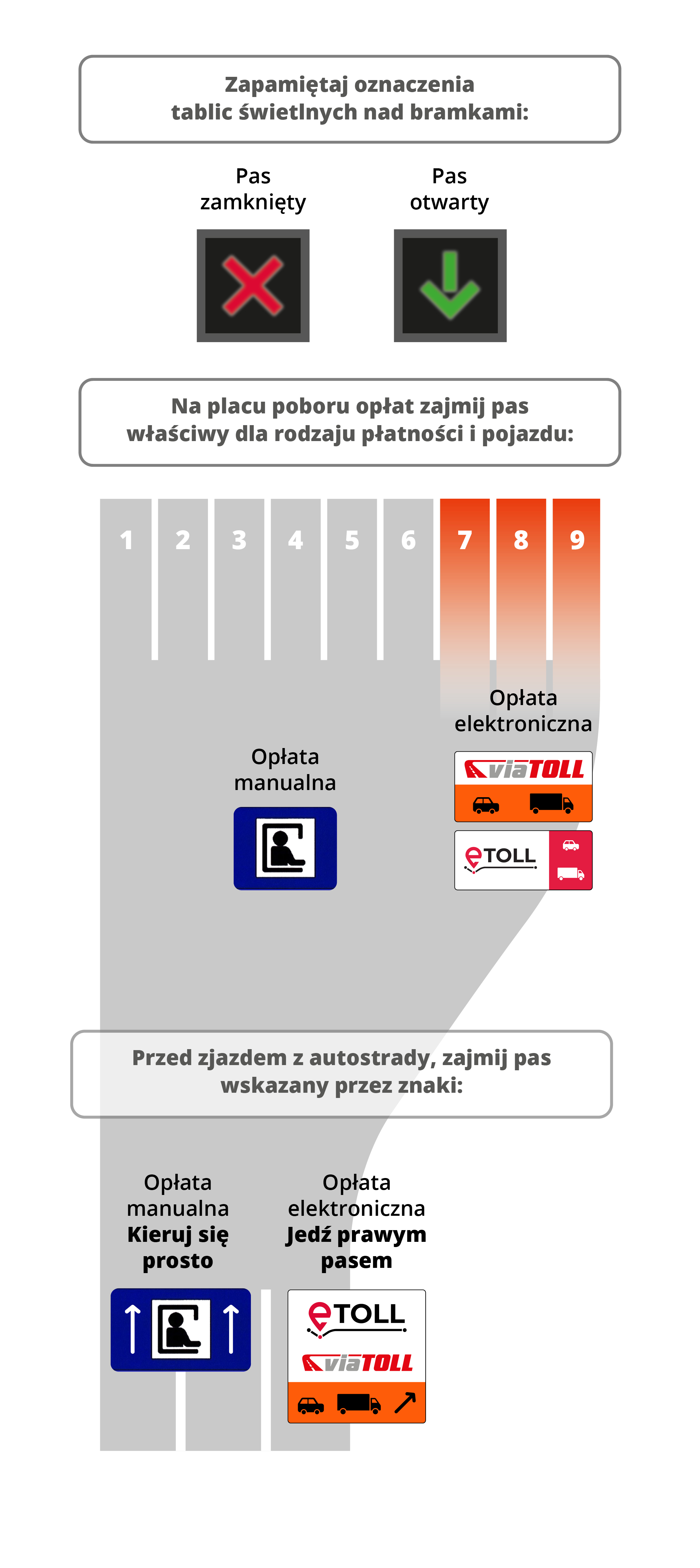 Grafika organizacji miejsc poboru opłat na autostradzie A4 Bielany Wrocławskie-Sośnica 