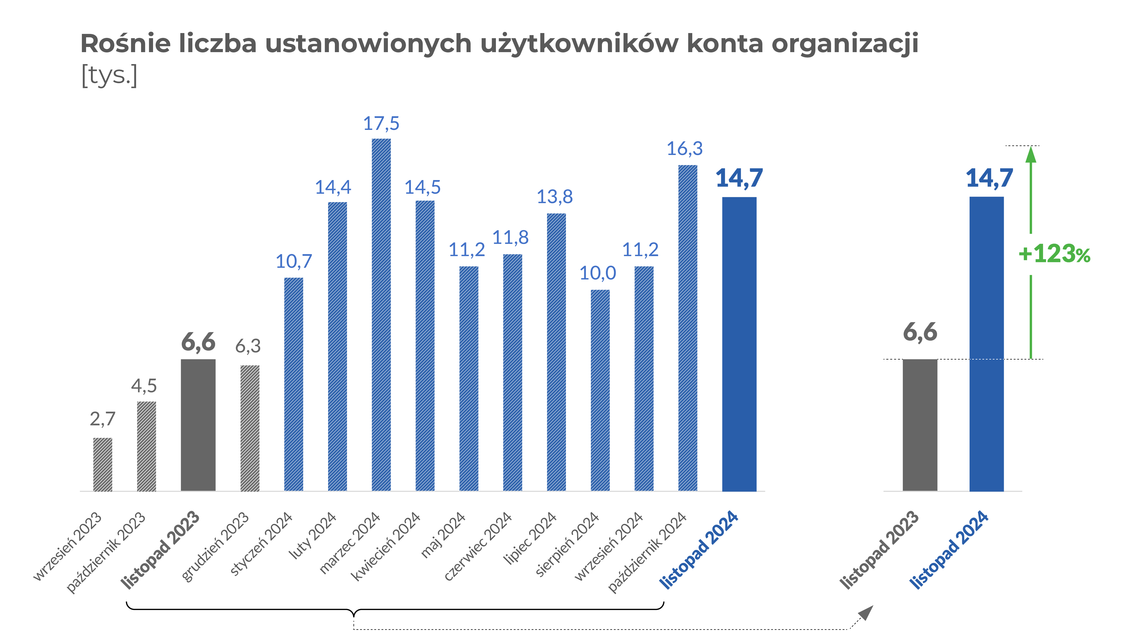 Wykres słupkowy dotyczące wzrostu użytkowników kont organizacji 