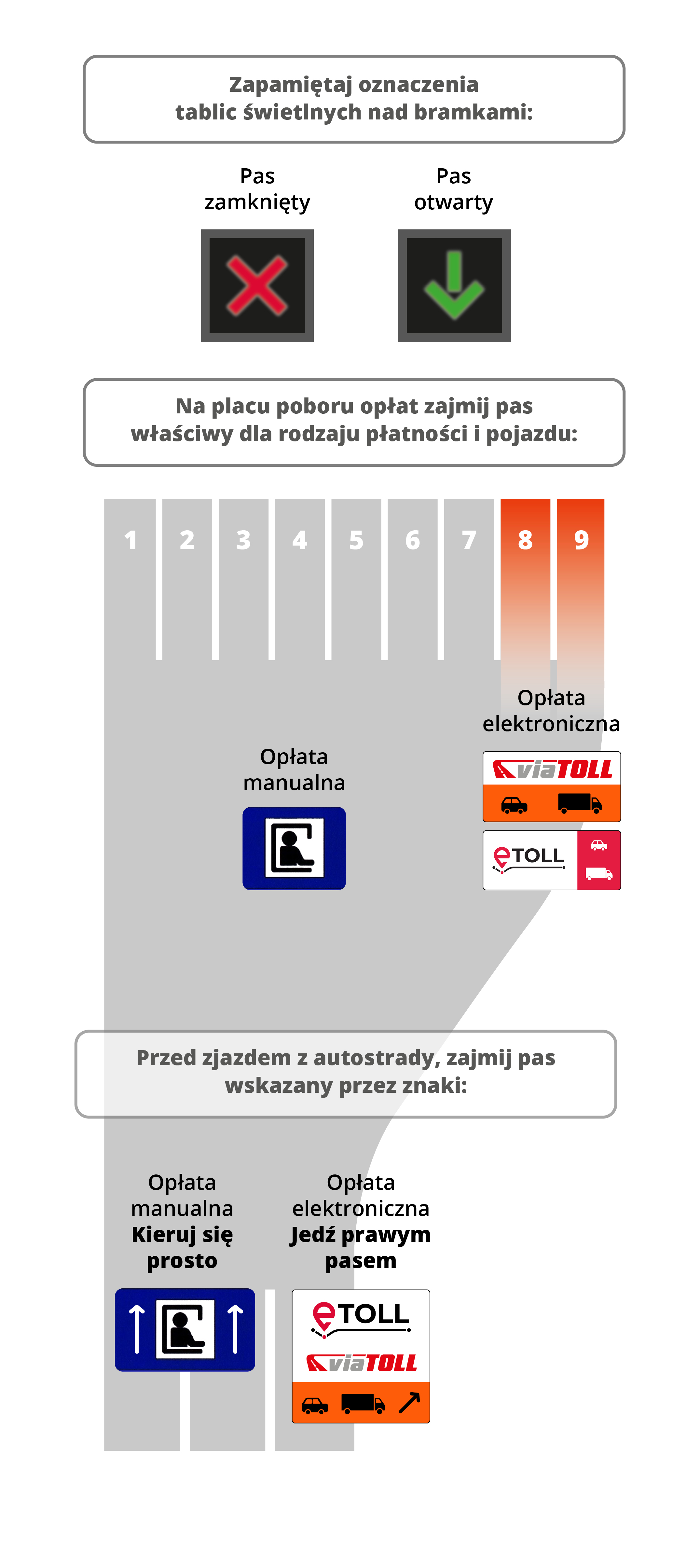 Grafika organizacji miejsc poboru opłat na autostradzie A2 Konin-Stryków